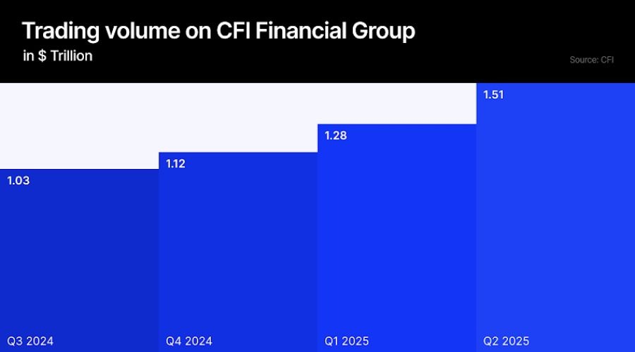 CFI金融第二季度交易量创下1.5万亿美元的纪录